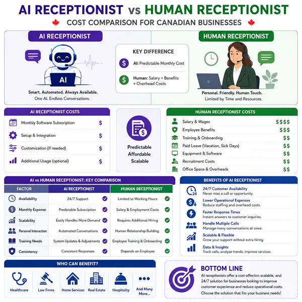 AI vs human receptionist