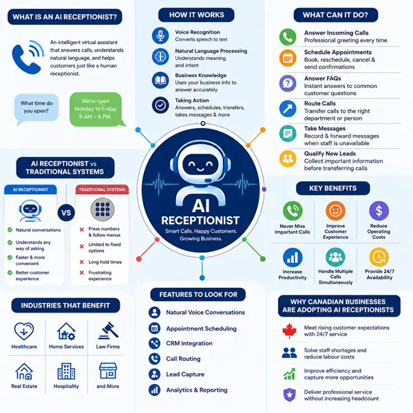 What Is an AI Receptionist